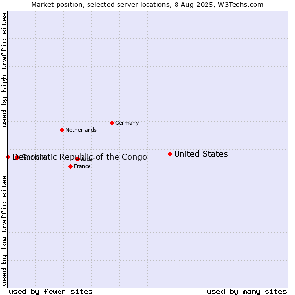 Market position of United States vs. Serbia vs. Democratic Republic of the Congo