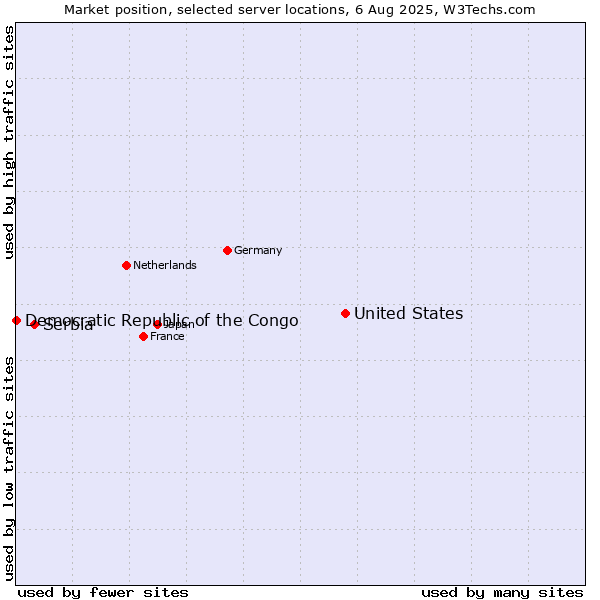 Market position of United States and territories vs. Serbia vs. Democratic Republic of the Congo