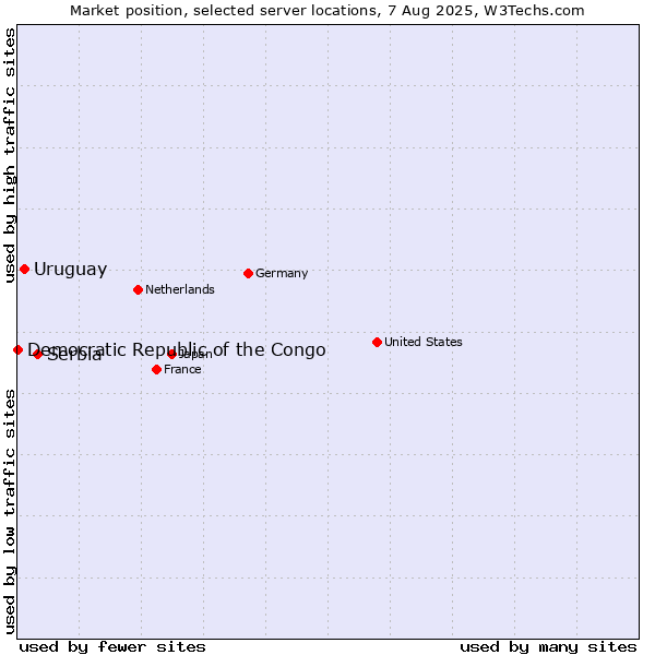 Market position of Serbia vs. Uruguay vs. Democratic Republic of the Congo