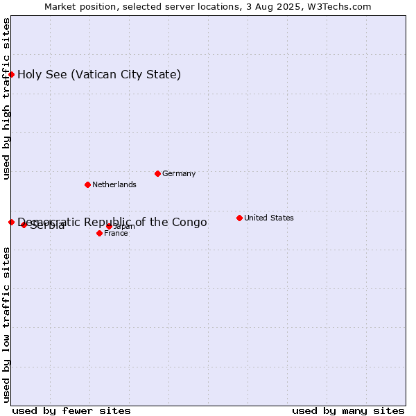 Market position of Serbia vs. Holy See (Vatican City State) vs. Democratic Republic of the Congo