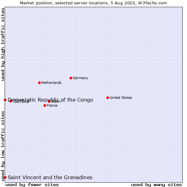 Market position of Serbia vs. Saint Vincent and the Grenadines vs. Democratic Republic of the Congo