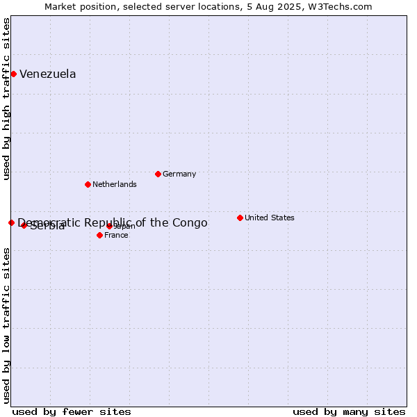 Market position of Serbia vs. Venezuela vs. Democratic Republic of the Congo