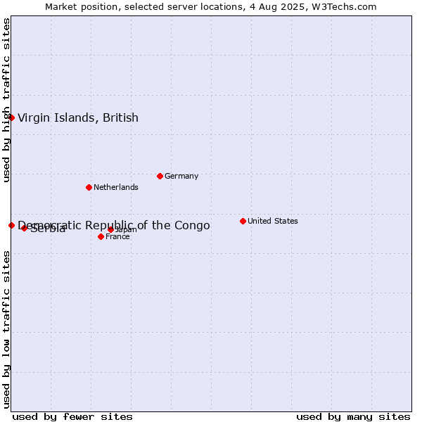 Market position of Serbia vs. Virgin Islands, British vs. Democratic Republic of the Congo