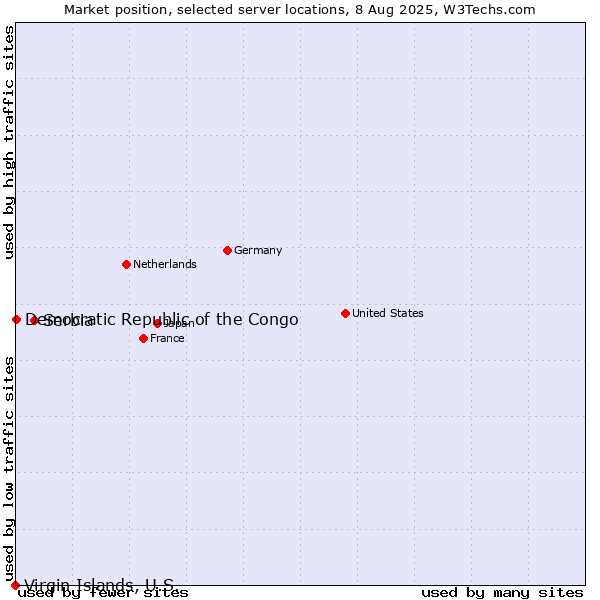 Market position of Serbia vs. Democratic Republic of the Congo vs. Virgin Islands, U.S.