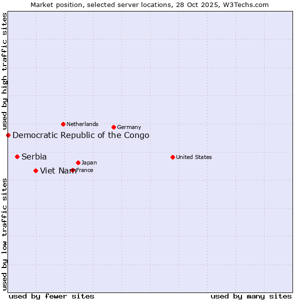 Market position of Viet Nam vs. Serbia vs. Democratic Republic of the Congo