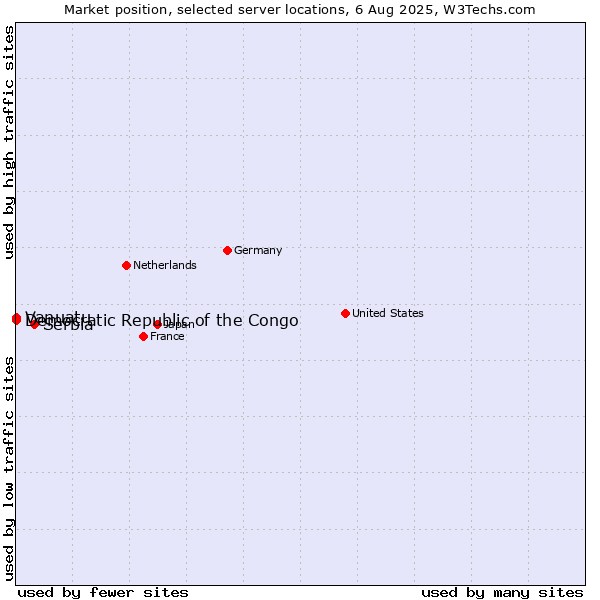 Market position of Serbia vs. Democratic Republic of the Congo vs. Vanuatu