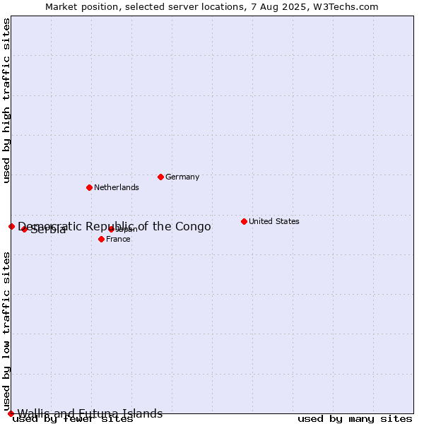 Market position of Serbia vs. Democratic Republic of the Congo vs. Wallis and Futuna Islands