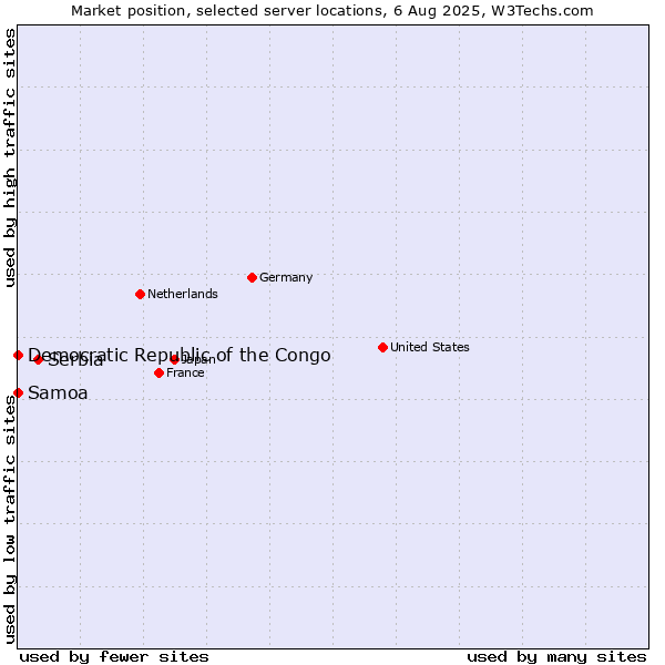 Market position of Serbia vs. Samoa vs. Democratic Republic of the Congo