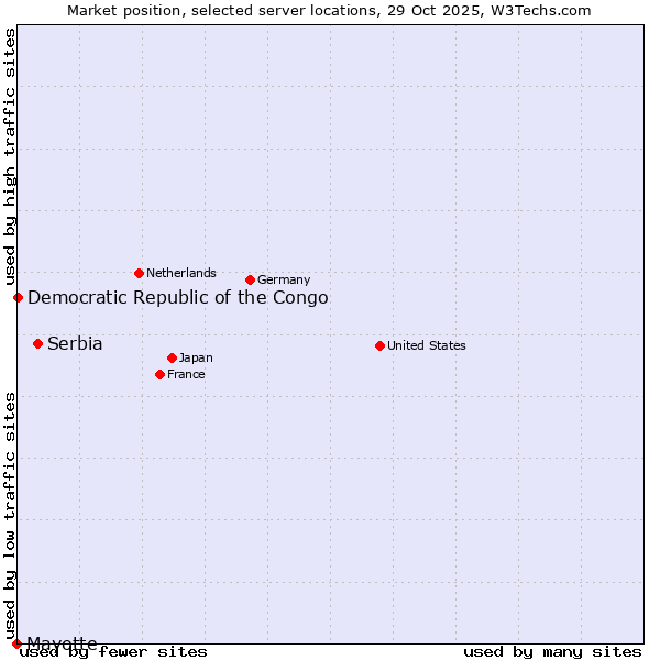 Market position of Serbia vs. Democratic Republic of the Congo vs. Mayotte