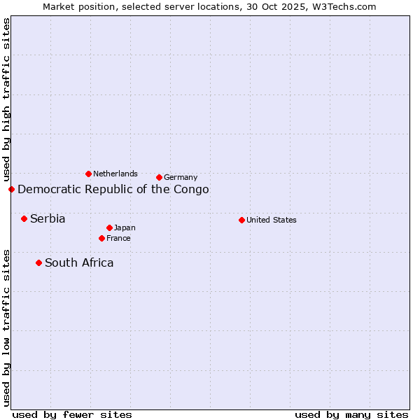 Market position of South Africa vs. Serbia vs. Democratic Republic of the Congo