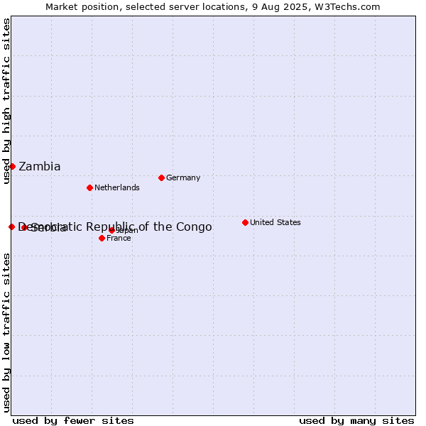 Market position of Serbia vs. Zambia vs. Democratic Republic of the Congo