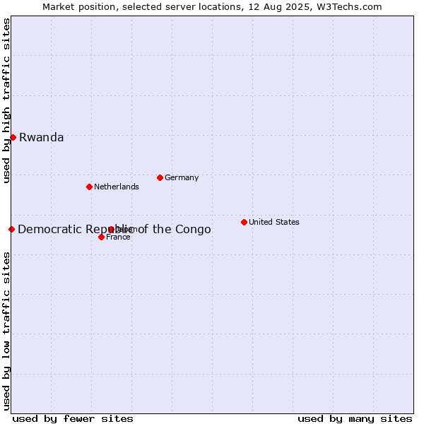 Market position of Rwanda vs. Democratic Republic of the Congo