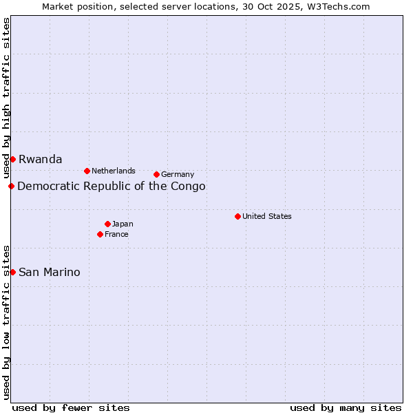 Market position of Rwanda vs. San Marino vs. Democratic Republic of the Congo
