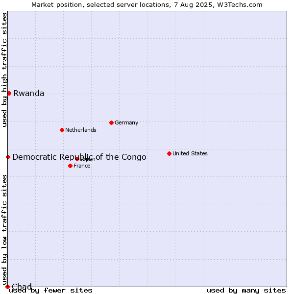 Market position of Rwanda vs. Democratic Republic of the Congo vs. Chad