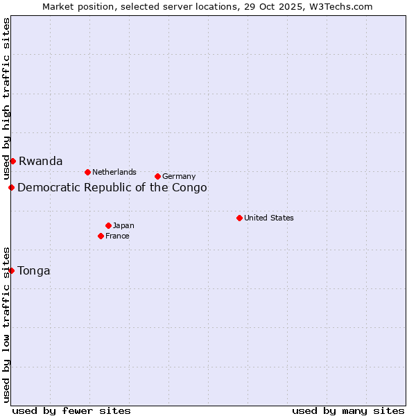 Market position of Rwanda vs. Democratic Republic of the Congo vs. Tonga