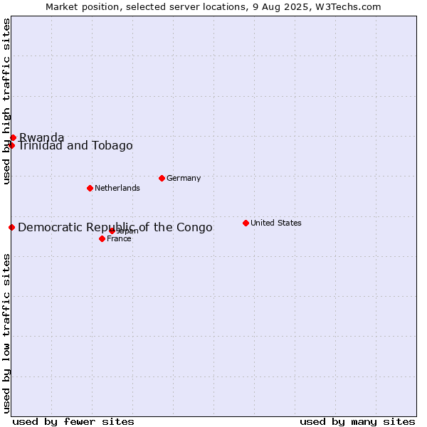 Market position of Rwanda vs. Trinidad and Tobago vs. Democratic Republic of the Congo