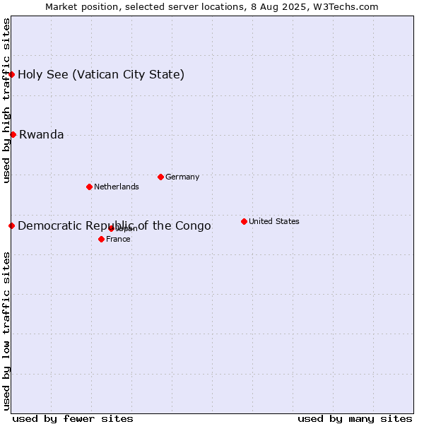 Market position of Rwanda vs. Holy See (Vatican City State) vs. Democratic Republic of the Congo