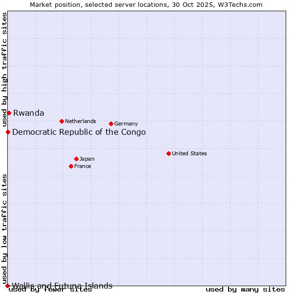 Market position of Rwanda vs. Democratic Republic of the Congo vs. Wallis and Futuna Islands