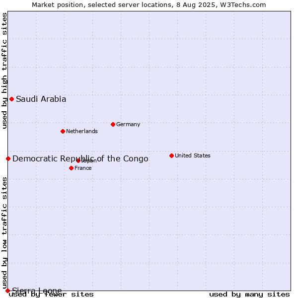 Market position of Saudi Arabia vs. Democratic Republic of the Congo vs. Sierra Leone