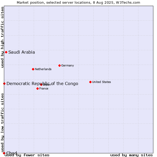 Market position of Saudi Arabia vs. Democratic Republic of the Congo vs. Chad