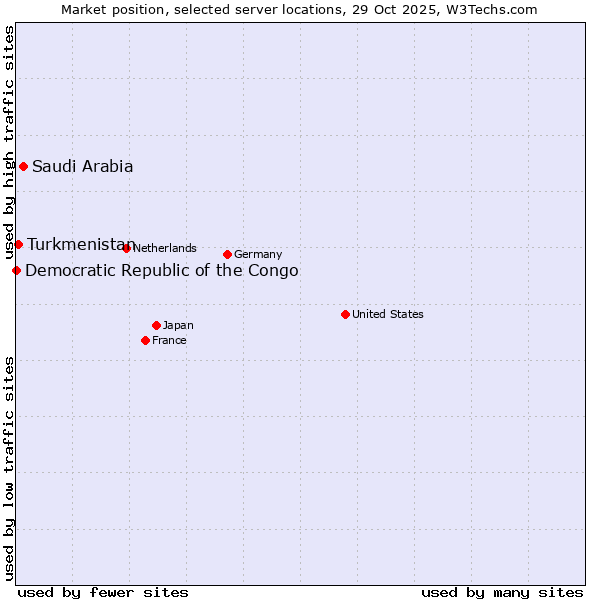 Market position of Saudi Arabia vs. Turkmenistan vs. Democratic Republic of the Congo