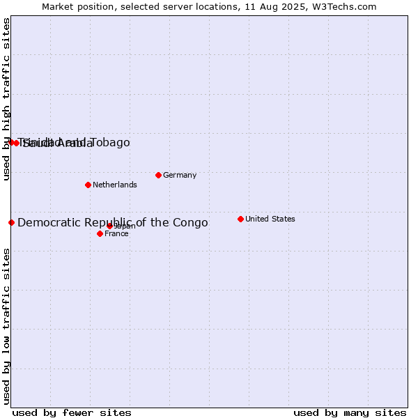 Market position of Saudi Arabia vs. Trinidad and Tobago vs. Democratic Republic of the Congo