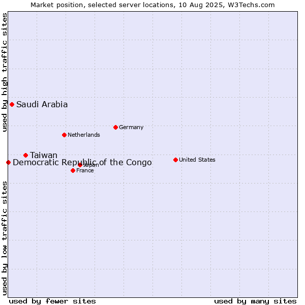 Market position of Taiwan vs. Saudi Arabia vs. Democratic Republic of the Congo