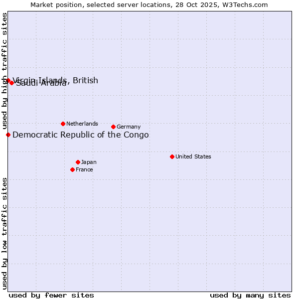 Market position of Saudi Arabia vs. Virgin Islands, British vs. Democratic Republic of the Congo