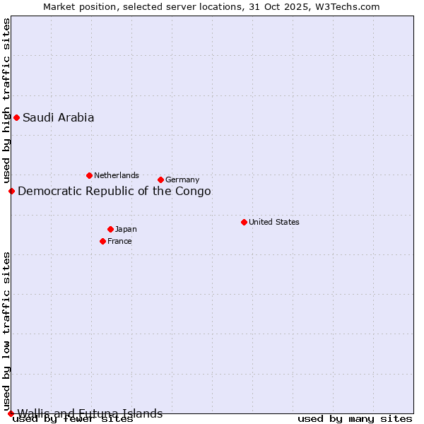 Market position of Saudi Arabia vs. Democratic Republic of the Congo vs. Wallis and Futuna Islands