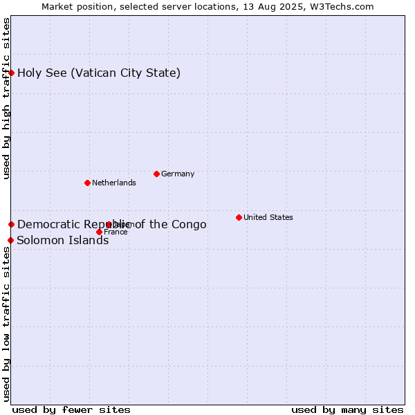 Market position of Holy See (Vatican City State) vs. Democratic Republic of the Congo vs. Solomon Islands