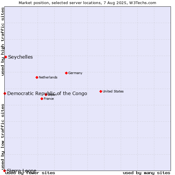 Market position of Seychelles vs. Democratic Republic of the Congo vs. Sierra Leone
