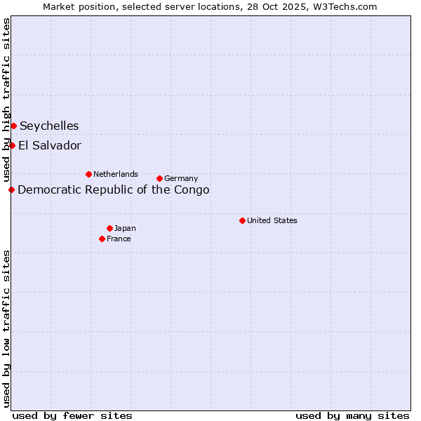 Market position of Seychelles vs. El Salvador vs. Democratic Republic of the Congo