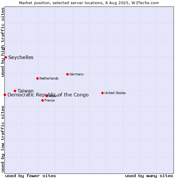 Market position of Taiwan vs. Seychelles vs. Democratic Republic of the Congo