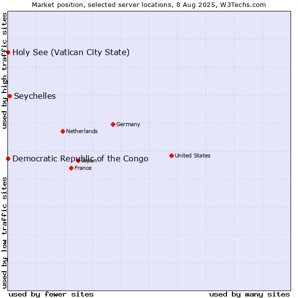 Market position of Seychelles vs. Holy See (Vatican City State) vs. Democratic Republic of the Congo