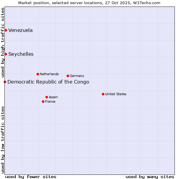 Market position of Seychelles vs. Venezuela vs. Democratic Republic of the Congo