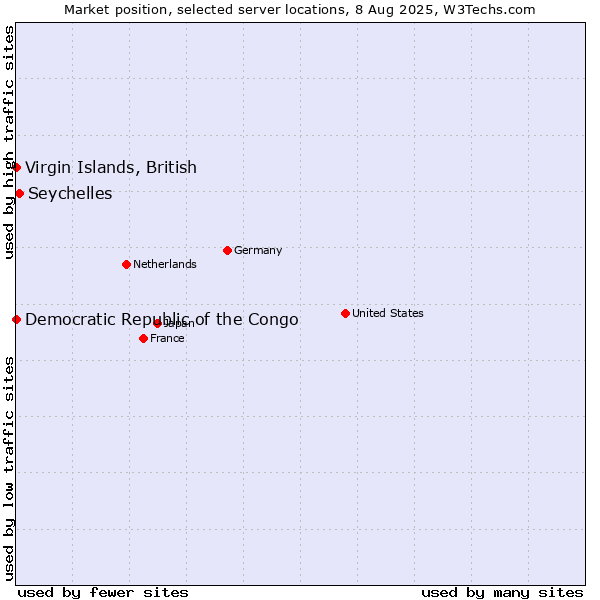 Market position of Seychelles vs. Virgin Islands, British vs. Democratic Republic of the Congo