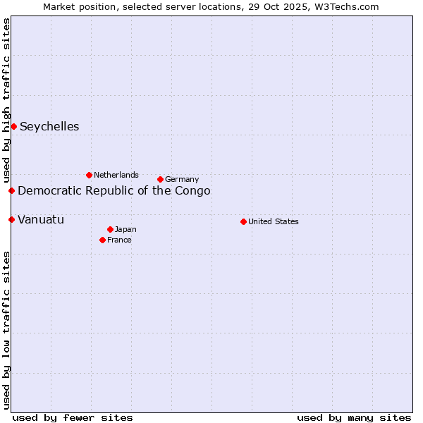 Market position of Seychelles vs. Democratic Republic of the Congo vs. Vanuatu