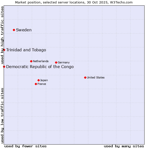 Market position of Sweden vs. Trinidad and Tobago vs. Democratic Republic of the Congo