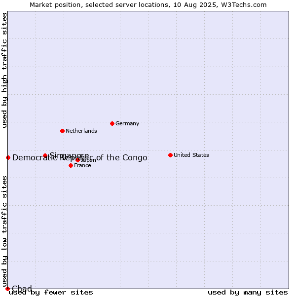 Market position of Singapore vs. Democratic Republic of the Congo vs. Chad