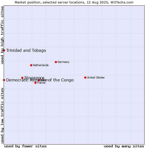 Market position of Singapore vs. Trinidad and Tobago vs. Democratic Republic of the Congo