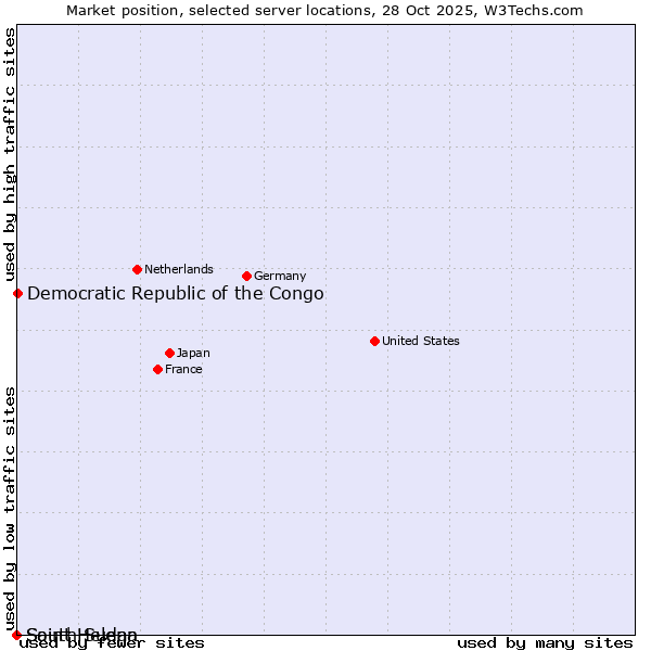 Market position of Democratic Republic of the Congo vs. Saint Helena vs. South Sudan