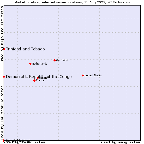 Market position of Trinidad and Tobago vs. Democratic Republic of the Congo vs. Saint Helena