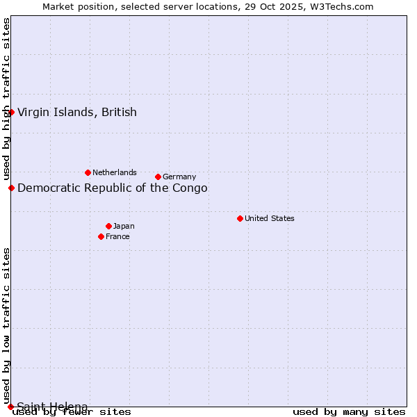 Market position of Virgin Islands, British vs. Democratic Republic of the Congo vs. Saint Helena