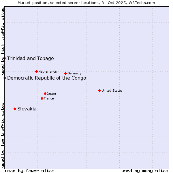 Market position of Slovakia vs. Trinidad and Tobago vs. Democratic Republic of the Congo