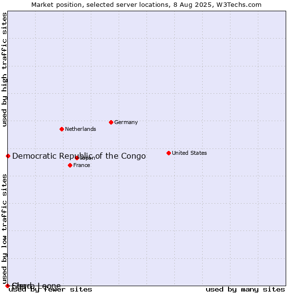 Market position of Democratic Republic of the Congo vs. Sierra Leone vs. Chad