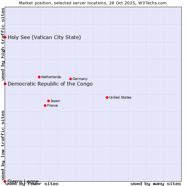 Market position of Holy See (Vatican City State) vs. Democratic Republic of the Congo vs. Sierra Leone