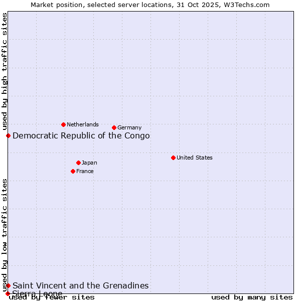 Market position of Saint Vincent and the Grenadines vs. Democratic Republic of the Congo vs. Sierra Leone