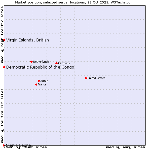 Market position of Virgin Islands, British vs. Democratic Republic of the Congo vs. Sierra Leone
