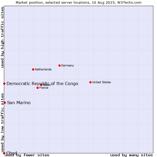 Market position of San Marino vs. Democratic Republic of the Congo vs. Chad