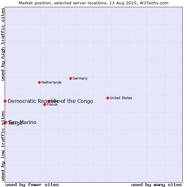 Market position of San Marino vs. Democratic Republic of the Congo vs. Tonga